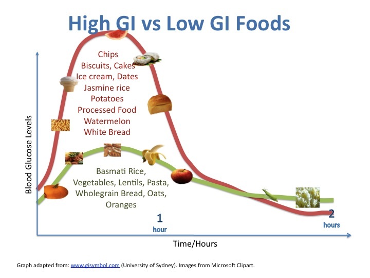 PCOS high gi low gi