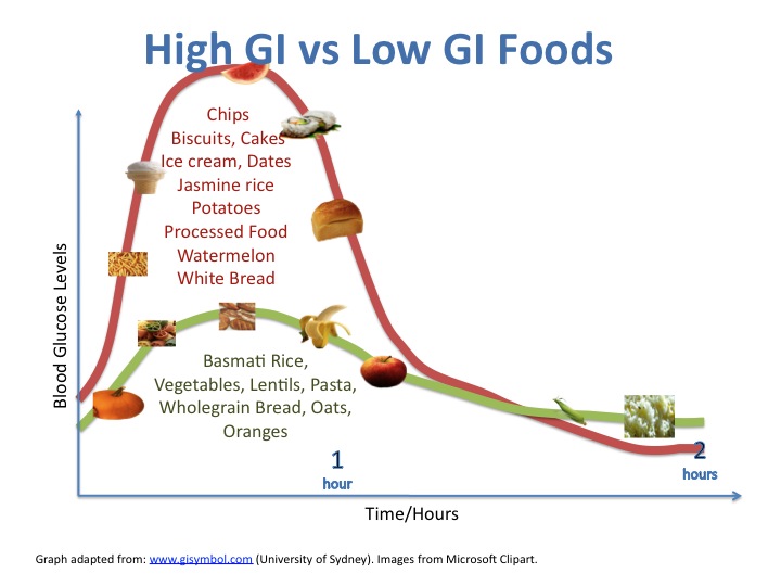 High GI vs Low GI Foods