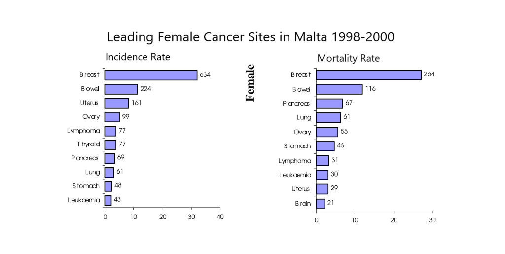 common cancers in women